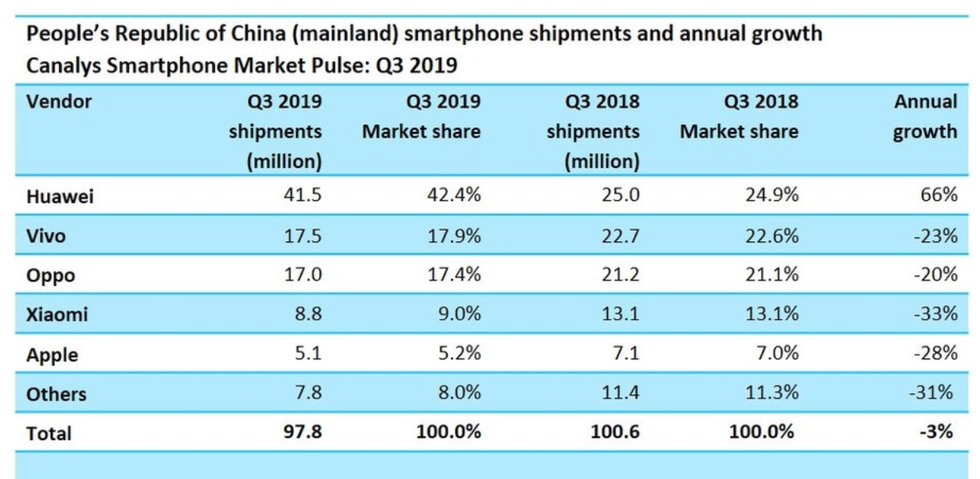 Canalys China Smartphone market q3