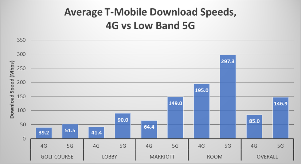 Velocidades de banda baja 5G de T-Mobile