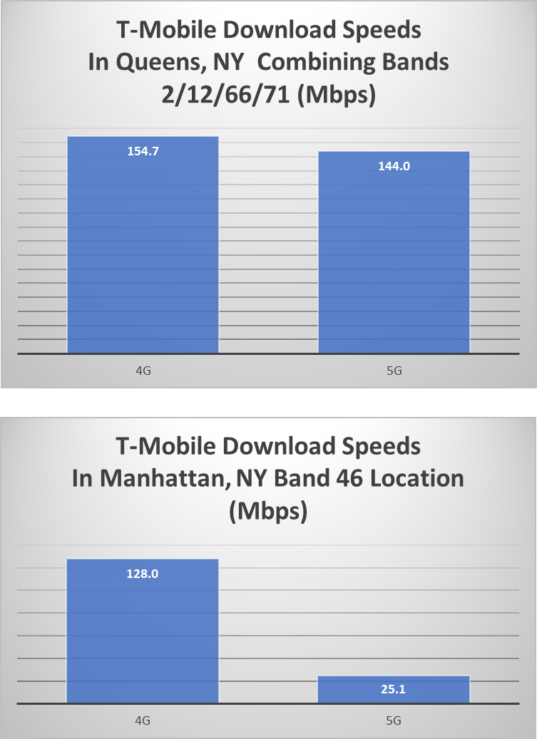 Descargar Velocidades T-Mobile 5G NYC